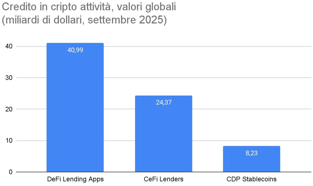Grafico a barre sul credito in cripto attività a settembre 2025: DeFi Lending Apps 40,99 miliardi, CeFi Lenders 24,37 miliardi, CDP Stablecoins 8,23 miliardi.
